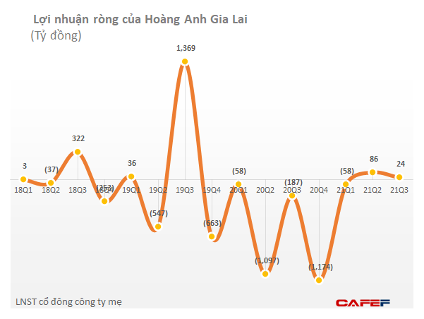 Cổ phiếu HAG liên tục tăng trần, bầu Đức đã bỏ túi thêm hơn 800 tỷ chỉ sau nửa tháng - Ảnh 2.