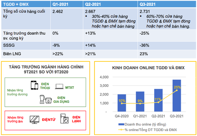 Liên tiếp vướng lùm xùm, Thế giới Di động (MWG) vẫn đạt kỷ lục mới với doanh thu 12.000 tỷ đồng trong tháng 10/2021 - Ảnh 3.